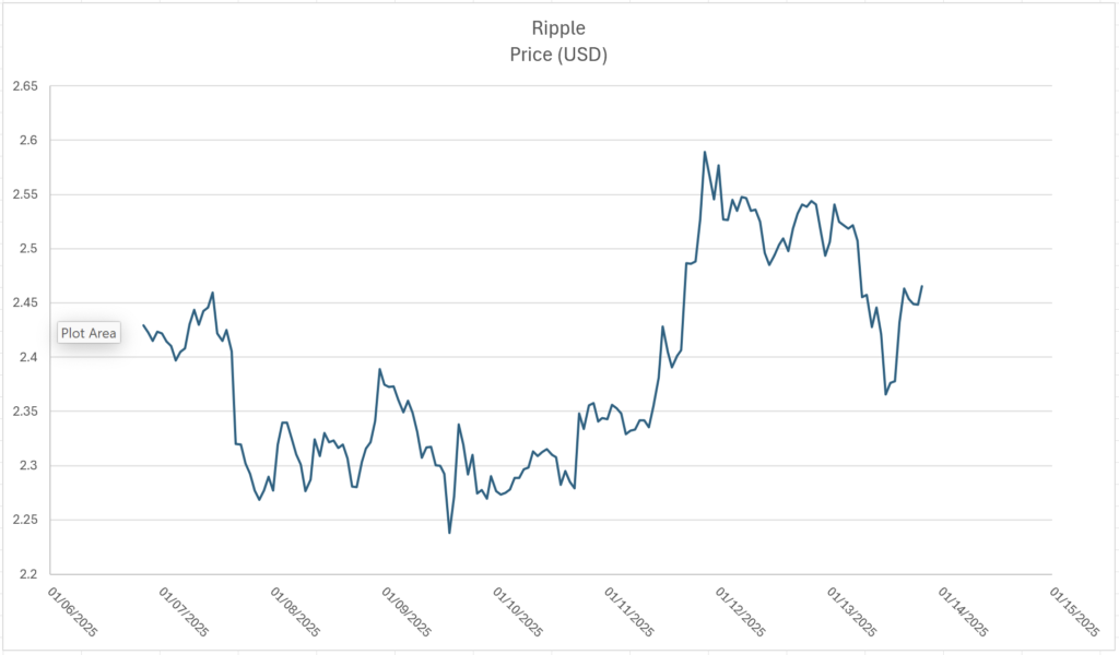 Ripple price chart for 1/7/2025 through 1/13/2025